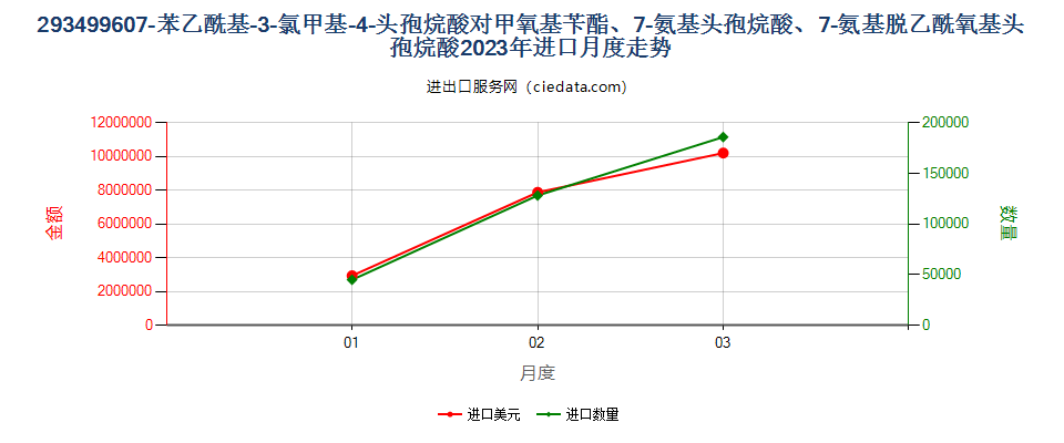 293499607-苯乙酰基-3-氯甲基-4-头孢烷酸对甲氧基苄酯、7-氨基头孢烷酸、7-氨基脱乙酰氧基头孢烷酸进口2023年月度走势图