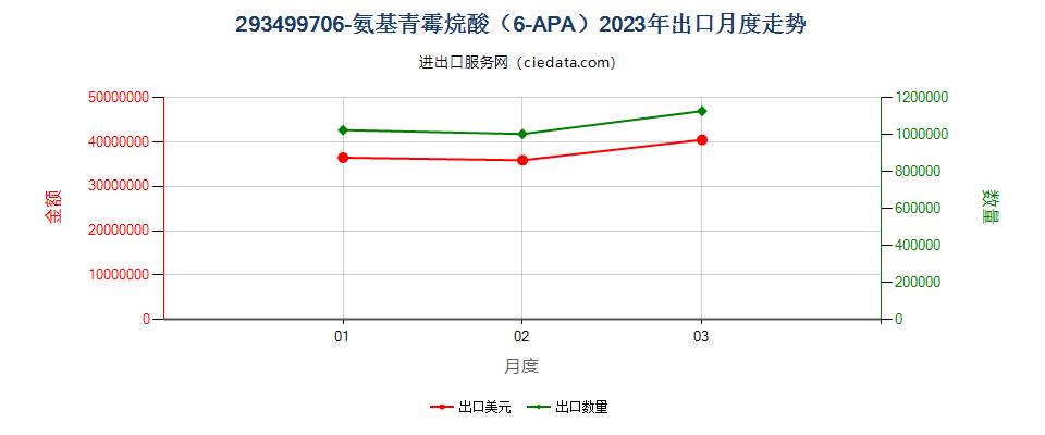 293499706-氨基青霉烷酸(6-APA)出口2023年月度走势图