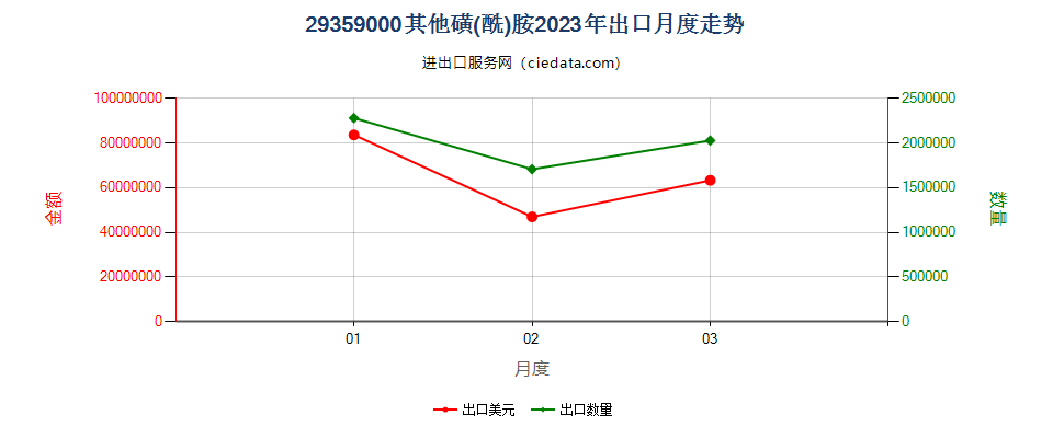 29359000其他磺(酰)胺出口2023年月度走势图