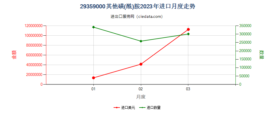 29359000其他磺(酰)胺进口2023年月度走势图