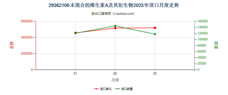 29362100未混合的维生素A及其衍生物进口2023年月度走势图