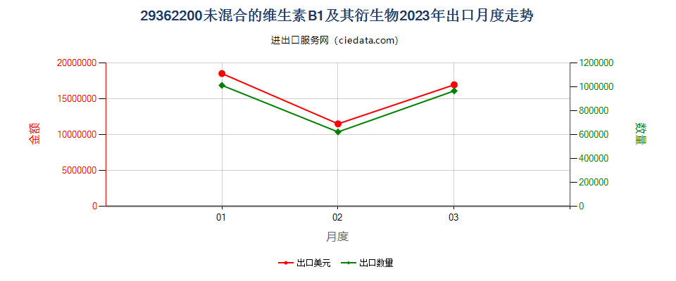 29362200未混合的维生素B1及其衍生物出口2023年月度走势图