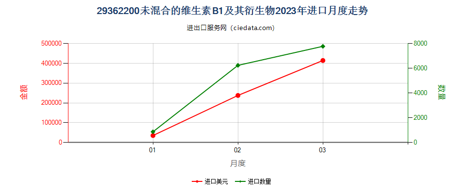 29362200未混合的维生素B1及其衍生物进口2023年月度走势图