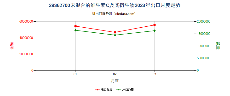 29362700未混合的维生素C及其衍生物出口2023年月度走势图