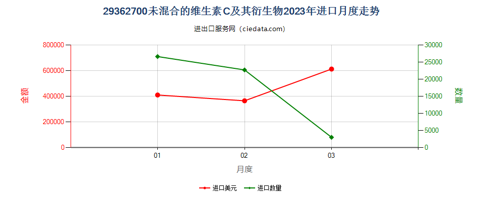 29362700未混合的维生素C及其衍生物进口2023年月度走势图