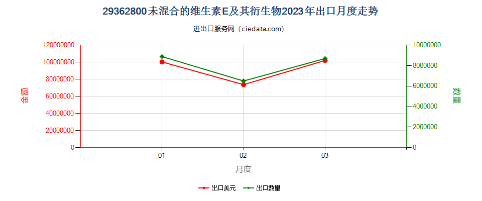 29362800未混合的维生素E及其衍生物出口2023年月度走势图