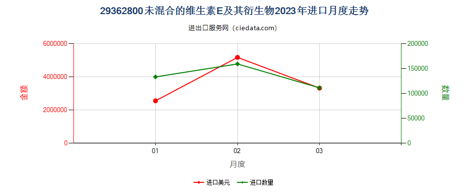 29362800未混合的维生素E及其衍生物进口2023年月度走势图