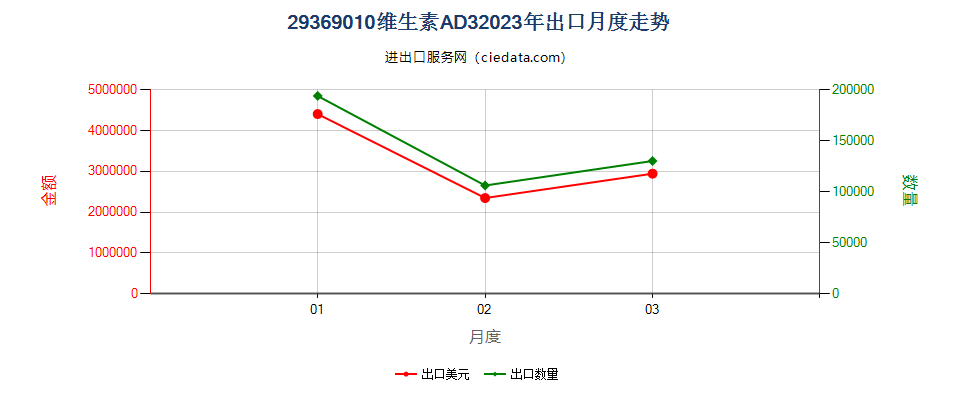 29369010维生素AD3出口2023年月度走势图