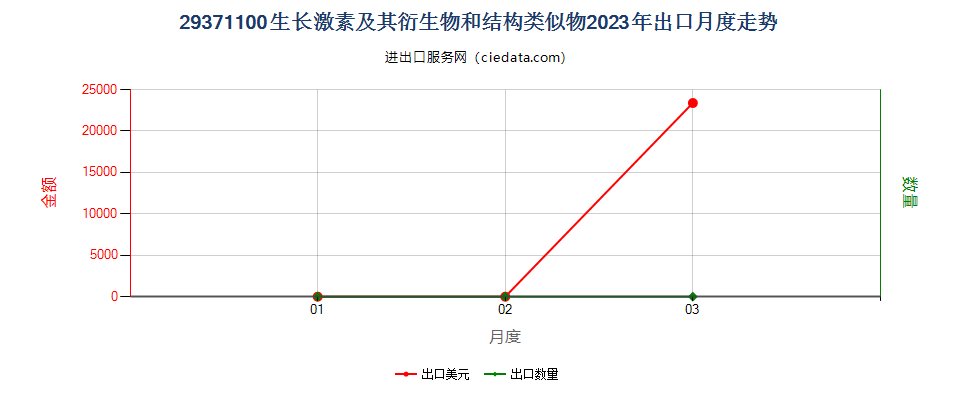 29371100生长激素及其衍生物和结构类似物出口2023年月度走势图