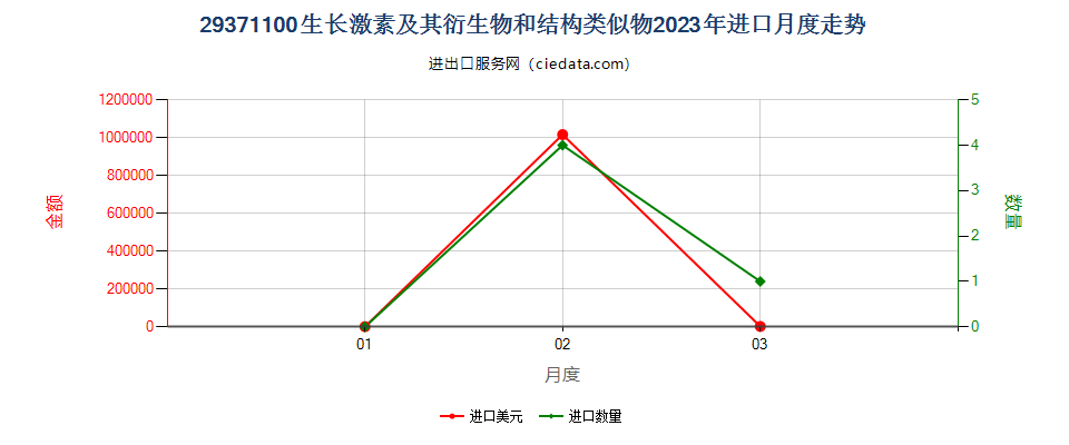 29371100生长激素及其衍生物和结构类似物进口2023年月度走势图