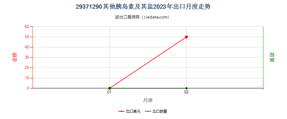 29371290其他胰岛素及其盐出口2023年月度走势图