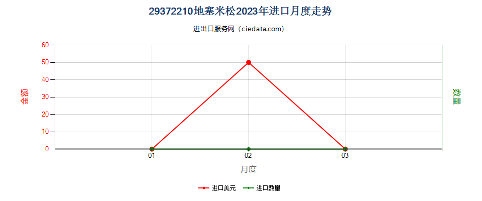 29372210地塞米松进口2023年月度走势图