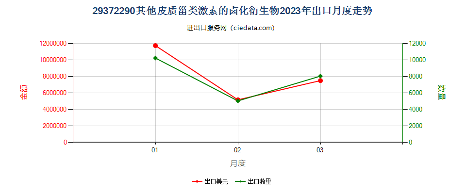 29372290其他皮质甾类激素的卤化衍生物出口2023年月度走势图