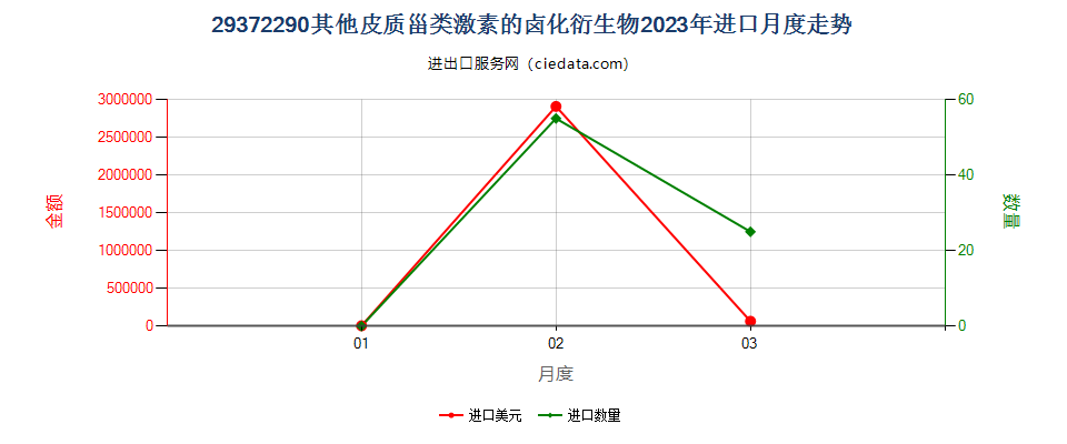 29372290其他皮质甾类激素的卤化衍生物进口2023年月度走势图