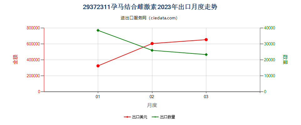 29372311孕马结合雌激素出口2023年月度走势图