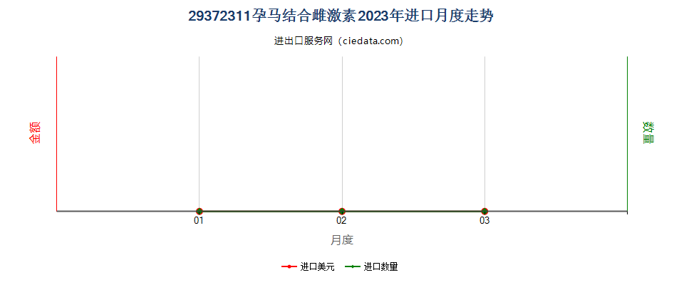 29372311孕马结合雌激素进口2023年月度走势图