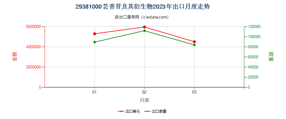 29381000芸香苷及其衍生物出口2023年月度走势图