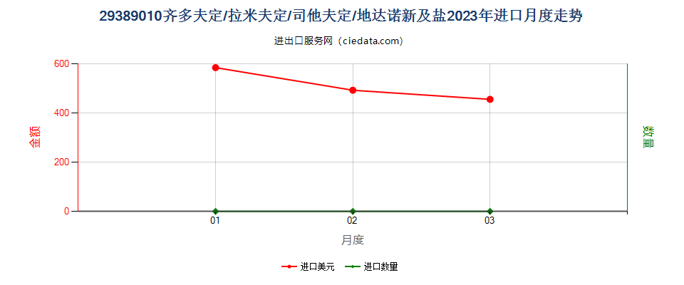 29389010齐多夫定/拉米夫定/司他夫定/地达诺新及盐进口2023年月度走势图