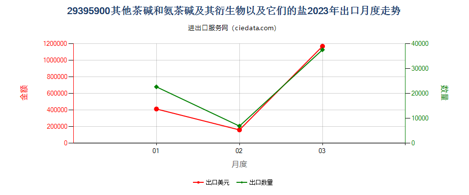 29395900其他茶碱和氨茶碱及其衍生物以及它们的盐出口2023年月度走势图