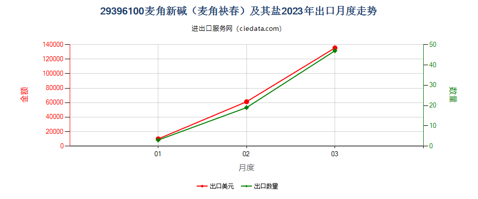 29396100麦角新碱（麦角袂春）及其盐出口2023年月度走势图