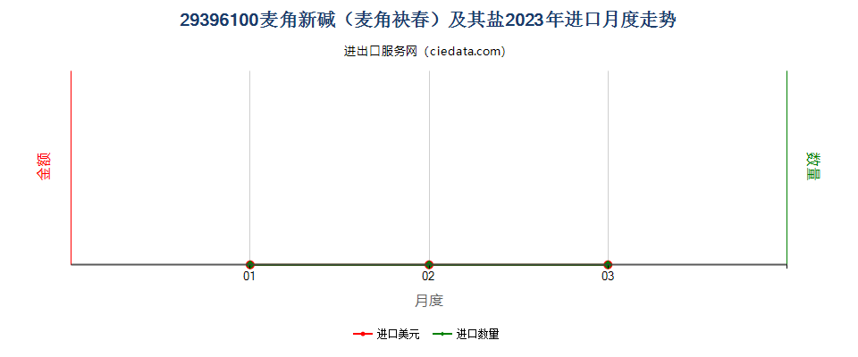 29396100麦角新碱（麦角袂春）及其盐进口2023年月度走势图