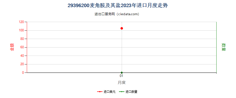 29396200麦角胺及其盐进口2023年月度走势图