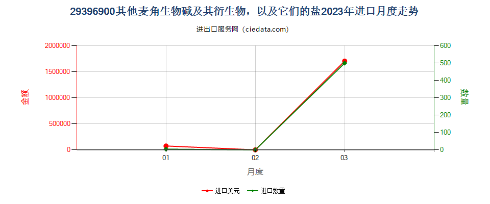 29396900其他麦角生物碱及其衍生物，以及它们的盐进口2023年月度走势图