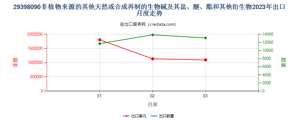 29398090非植物来源的其他天然或合成再制的生物碱及其盐、醚、酯和其他衍生物出口2023年月度走势图