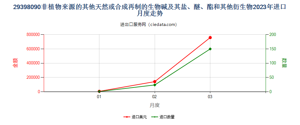 29398090非植物来源的其他天然或合成再制的生物碱及其盐、醚、酯和其他衍生物进口2023年月度走势图