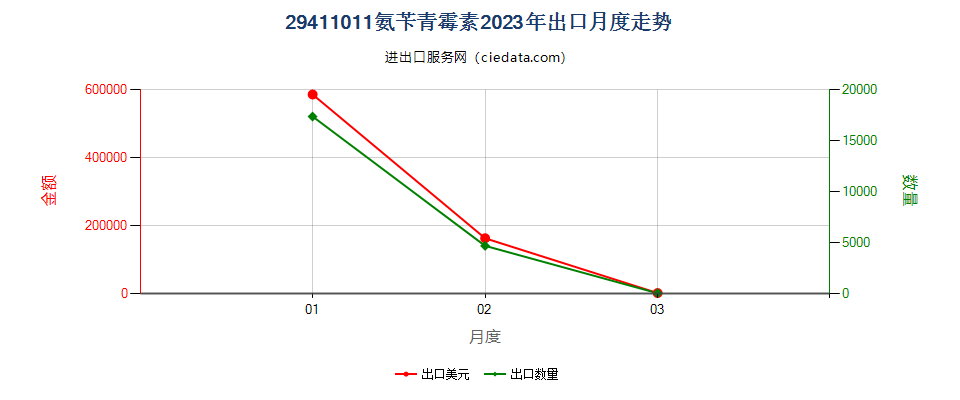 29411011氨苄青霉素出口2023年月度走势图