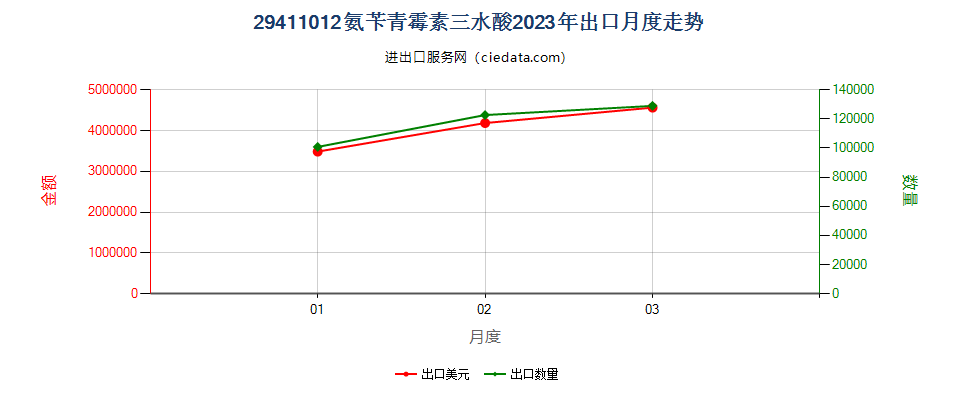 29411012氨苄青霉素三水酸出口2023年月度走势图