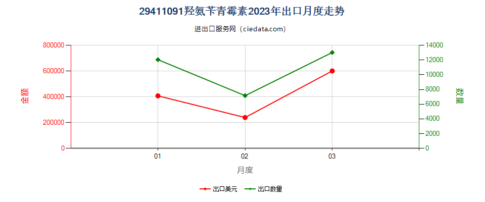 29411091羟氨苄青霉素出口2023年月度走势图