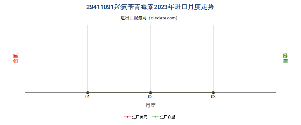 29411091羟氨苄青霉素进口2023年月度走势图