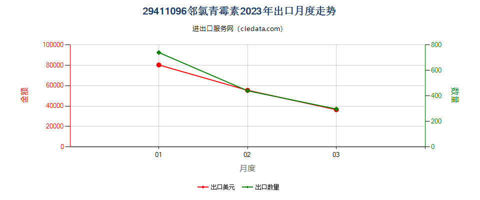 29411096邻氯青霉素出口2023年月度走势图