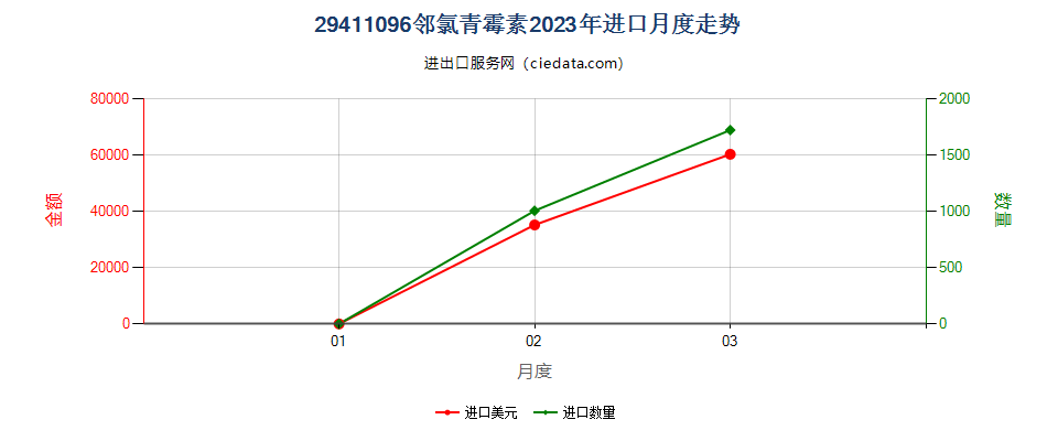 29411096邻氯青霉素进口2023年月度走势图