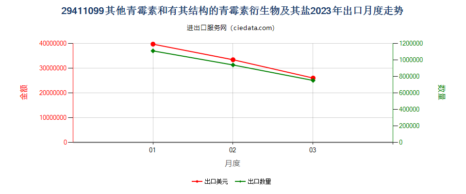 29411099其他青霉素和有其结构的青霉素衍生物及其盐出口2023年月度走势图