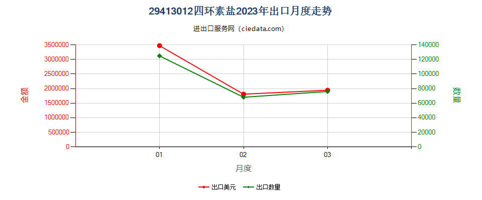 29413012四环素盐出口2023年月度走势图