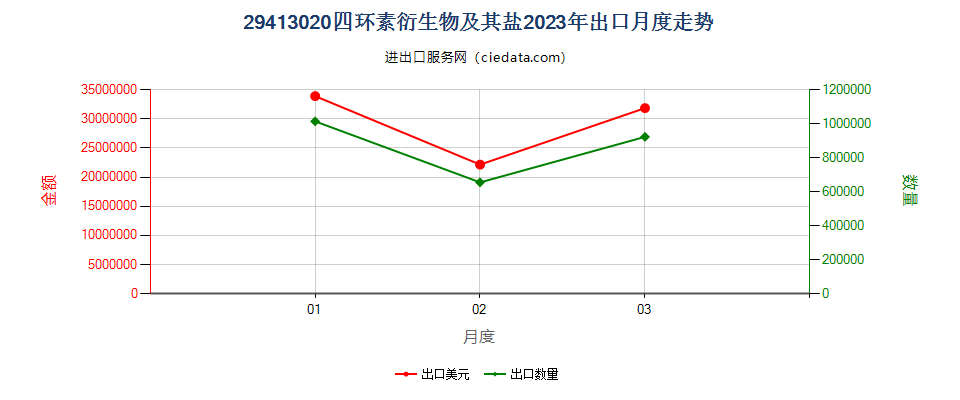 29413020四环素衍生物及其盐出口2023年月度走势图