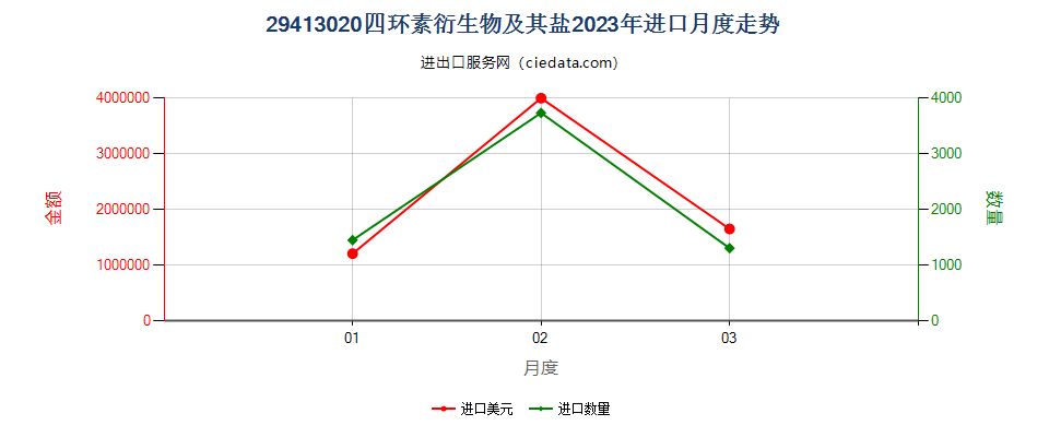 29413020四环素衍生物及其盐进口2023年月度走势图