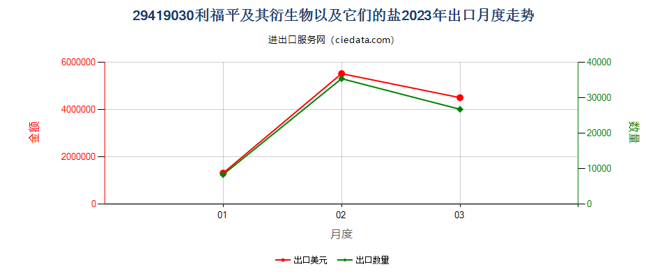 29419030利福平及其衍生物以及它们的盐出口2023年月度走势图