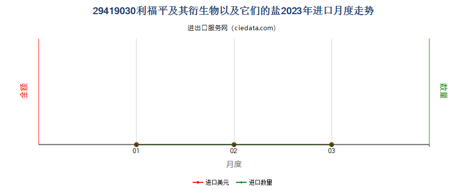 29419030利福平及其衍生物以及它们的盐进口2023年月度走势图