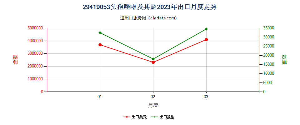 29419053头孢唑啉及其盐出口2023年月度走势图