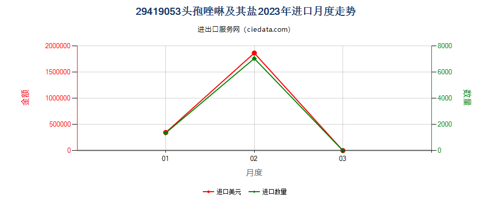29419053头孢唑啉及其盐进口2023年月度走势图