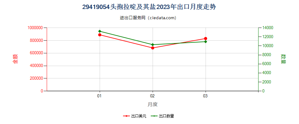 29419054头孢拉啶及其盐出口2023年月度走势图