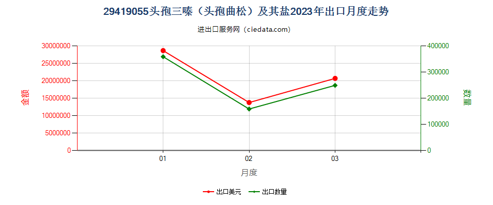 29419055头孢三嗪（头孢曲松）及其盐出口2023年月度走势图