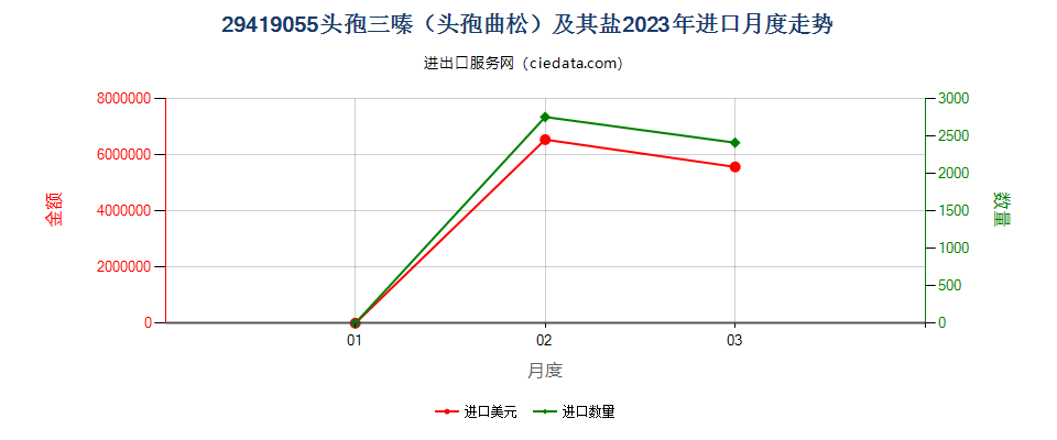 29419055头孢三嗪（头孢曲松）及其盐进口2023年月度走势图