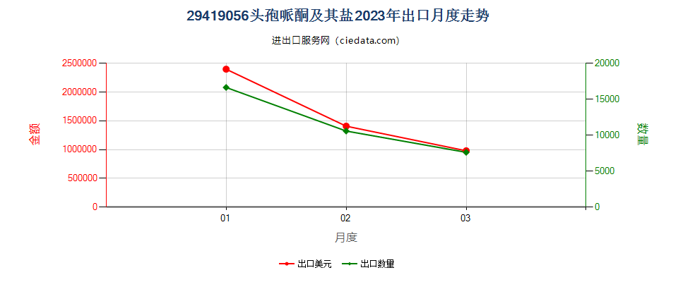 29419056头孢哌酮及其盐出口2023年月度走势图