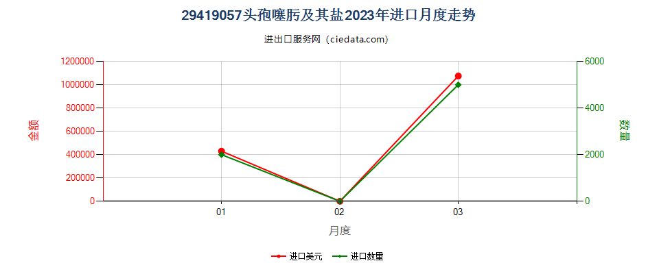 29419057头孢噻肟及其盐进口2023年月度走势图