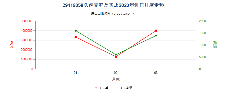 29419058头孢克罗及其盐进口2023年月度走势图