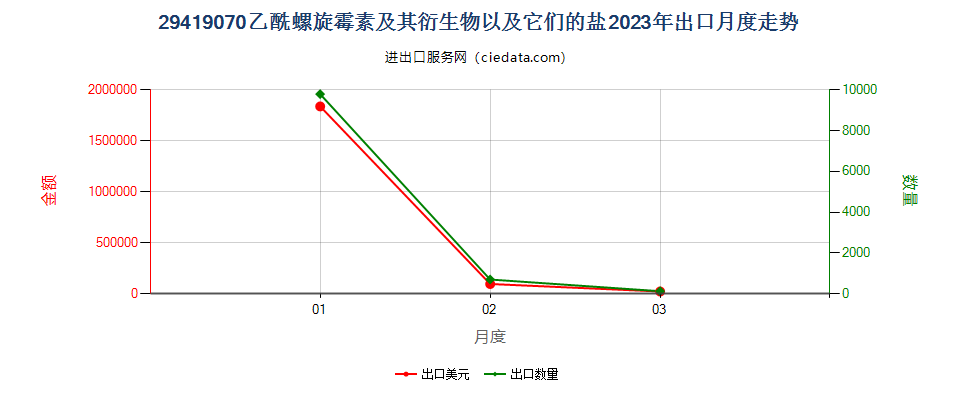 29419070乙酰螺旋霉素及其衍生物以及它们的盐出口2023年月度走势图